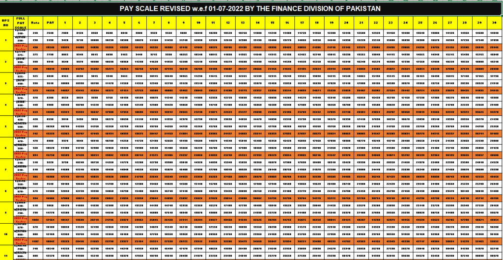 PAY SCALE REVISED w.e.f 01-07-2022 BY THE FINANCE DIVISION OF PAKISTAN ...