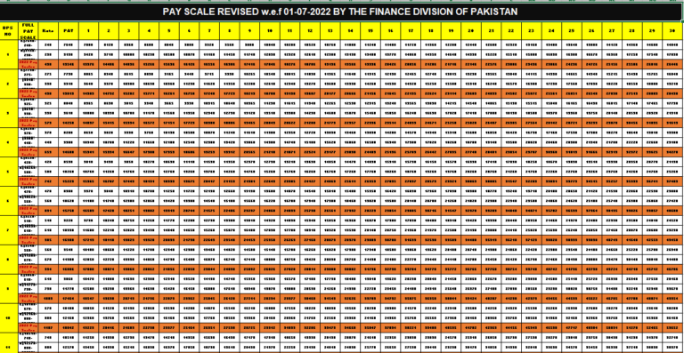 PAY SCALE REVISED w.e.f 01-07-2022 BY THE FINANCE DIVISION OF PAKISTAN ...